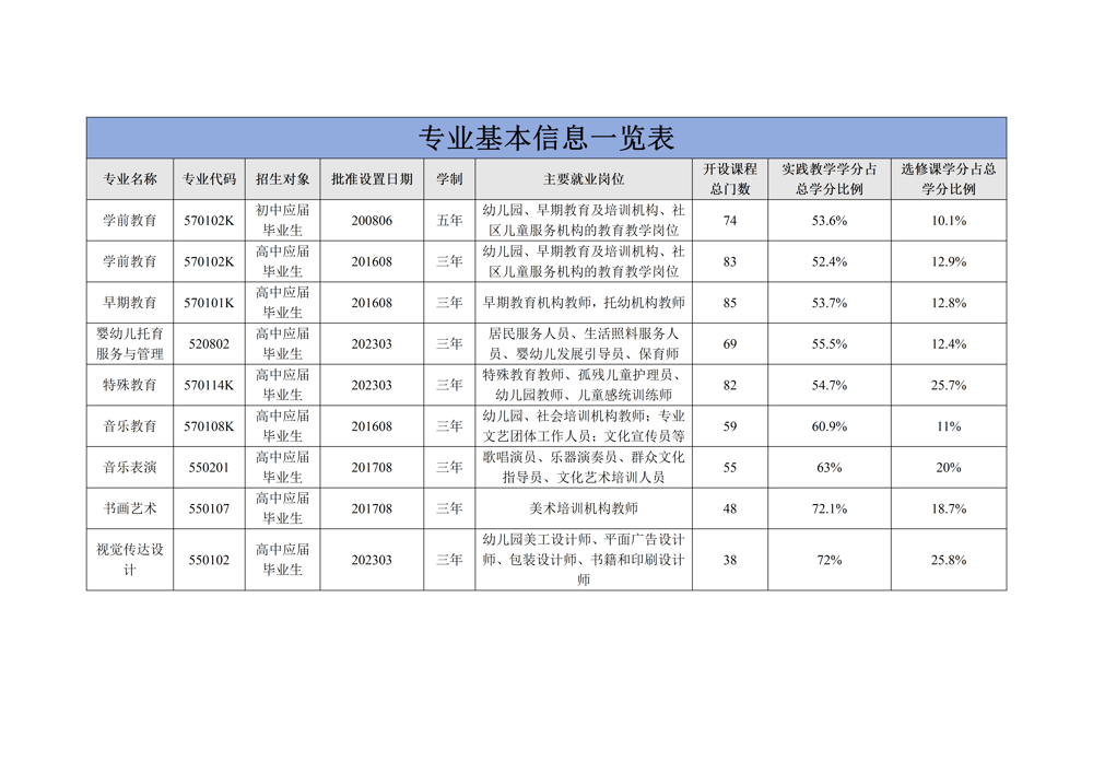 2024專業基本信息一覽表_01