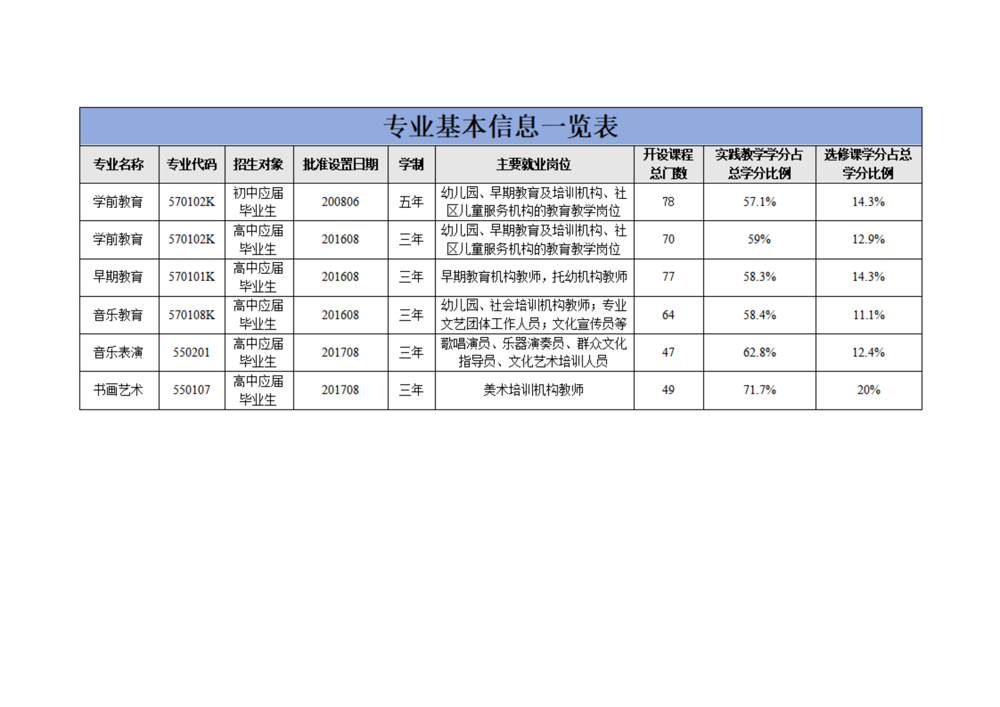 2022專業基本信息一覽表_00